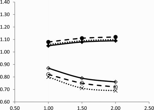 Figure 4. Relative changes compared with baseline scenario (y-axis) of simulated annual plant N content (y-values > 1) and N leaching (y-values < 1) per hectare for a modified crop with Pot-N = +40% and different relative changes of UPMA (x-axis). The x-axis is the relative change of UPMA; x = 1 corresponds to UPMA = 0.08 d−1 and Pot-N = +40%. Solid (◊), dashed (O) and dotted (X) lines are region South, Central and North, respectively.