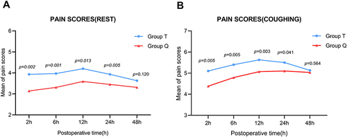 Figure 5 Postoperative pain scores at rest and coughing in Group T and Group Q. (A) The pain scores at rest. (B) The pain scores at coughing. P value < 0.05 shows statistical significance between the groups.
