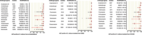 Figure 3. Antifungal susceptibility patterns of Candida albicans in the form of median susceptibility/wild type with 95% confidence interval.