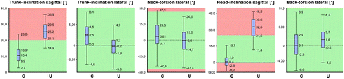 Figure 1 Distribution of the measured adopted postures among the two machine groups. Data are given as box plots indicating the 5th, 25th, 50th, 75th and 95th percentiles of body angles. Neutral ranges of angles are highlighted in green, non-neutral ranges of angles as red.