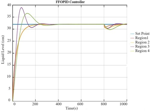 Figure 17. Comparative level response of four regions at SP = 32 cm using the FFOPID regulator in the occurrence of disturbance of 15 lph at t = 800 s.