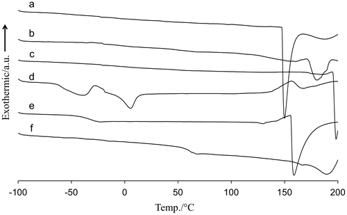 Figure 2. DSC thermographs of (a) MEA-containing PVA, (b) PAMAM-containing PVA, (c) EA-containing PVA, (d) MEA-containing PEG, (e) PAMAM-containing PEG and (f) pristine PVA membranes at heating rate of 10 °C/min.