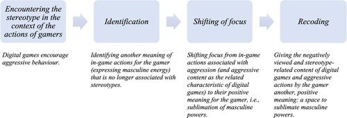 Figure 11. A space to sublimate masculine powers rather than aggressive actions: reinterpretation phases.