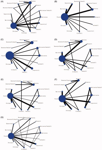 Figure 3. Network diagrams of comparisons on seven outcomes of different treatments in patients with pulmonary arterial hypertension. (A) 6-Minunt Walking Distance(6MWD) Change. (B) Mean Pulmonary Arterial Pressure (mPAP) Change. (C) Clinical worsening. (D) WHO Functional Class (FC) Improvement. (E) Adverse events (AEs). (F) Serious adverse events (SAEs). (G) All-cause mortality. The network plots show how a comparison of different treatments. Each vertex represents a type of treatment vertexes’ size represents the intervention sample size. The thickness of the straight line represents the number of trials compared.