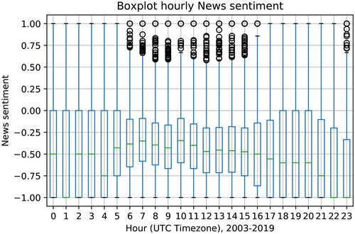 Figure 6. Boxplot of hourly rolling moving averages of Euro-specific news sentiment from 1 Jan 2003 to 31 Dec 2018.