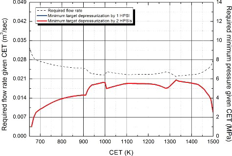 Figure 16. RCS SI flow map for TLOFW scenario.