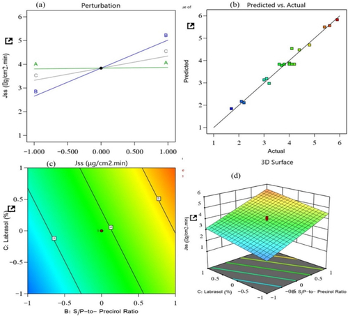 Figure 3. Effect of independent variables on the steady-state flux of prepared NLCs: (a) main effect plot, (b) relationship between the actual and predicted R2 values, (c) contour plot, and (d) 3D surface plot.