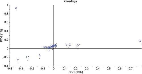 Figure 7. Principal component analysis loadings of yogurt samples parameters.Figura 7. Cargas del análisis de componentes principales de los parámetros de las muestras de yogurt.
