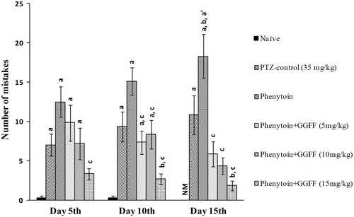 Figure 4. Effect of pharmacological interventions on number of mistakes. All values are represented as mean ± SEM; n = 6, ap < 0.05 as compared with naive, bp < 0.05 as compared with PTZ-control; cp < 0.05 as compared with phenytoin per se; a′p < 0.05 as compared with day 5. NM, no mistakes; GGFF, Glycyrrhiza glabra flavonoid fraction.