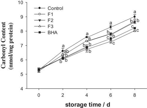 Figure 3. Effects of F1, F2, F3, and BHA on the contents of carbonyl in pork patties during chilled storage compared to control patties.Figura 3. Efectos de F1, F2, F3 y BHA en los contenidos de carbonilo de los medallones de puerco durante el almacenamiento en frío, en comparación con los medallones de control.