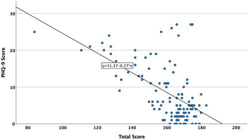 Figure 4 Correlations between total score and PHQ-9.