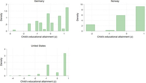 Figure 1. Distributions of children’s educational attainment (years of education).