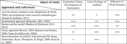 FIGURE 5. Objects of Study and Possible Means.