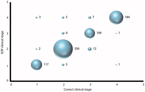 Figure 2 Use of a standard operating procedure leads to reliable clinical staging. Participants were trained in how to use the staging standard operating procedure (SOP, Supplementary Material), and most correctly staged case vignettes using the SOP. The numbers to the right of each bubble represent the number of answers within each group.