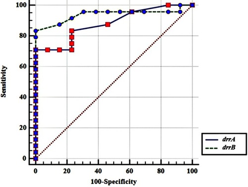 Figure 3 Comparative ROC curve for drrA and drrB genes. Statistical analysis showed that there is no meaningful difference between drrA and drrB genes considering diagnostic accuracy (P value= 0.4045).
