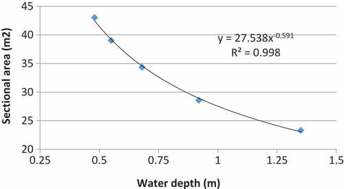 Figure 6. Relationship between sectional area and water depth of the drain.