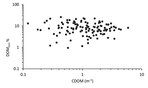 Fig. 3. The percentage of the photo-degraded DOMlost plotted against CDOM on a log-log scale (n=146).