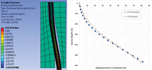 Figure 10. Comparision of horizontal displacement between FEA and FCTD models.