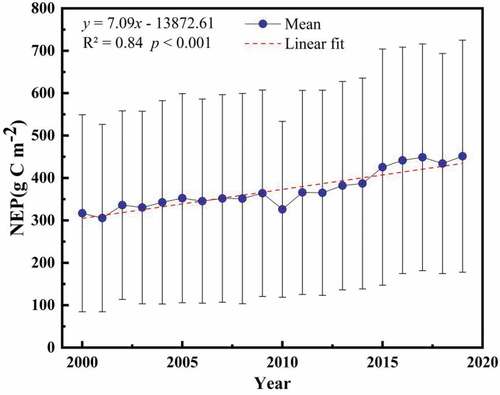 Figure 2. Interannual trend of vegetation NEP in NWC during 2000–2019. Whiskers = ±1 standard deviation (SD).