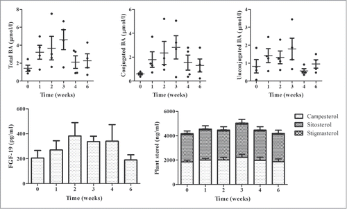 Figure 6. Plasma total bile acids (BA), conjugated BA and unconjugated BA (upper row, left to right) and FGF-19 and plant sterol profile (bottom row, left to right) at baseline, during 4-week constant dose intervention period and after 2-week follow-up in normocholesterolemic subjects consuming L. reuteri NCIMB 30242 in delayed release capsules. Plant sterol profile consists of campesterol, sitosterol and stigmasterol. Each timepoint is represented by individual values and mean ± SEM for total BA, conjugated BA and unconjugated BA and by mean ± SEM for FGF-19 and plant sterol profile.