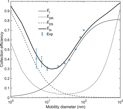 Figure 5. Comparison of experimental (Eexp) and theoretical (Eth) collection efficiency.