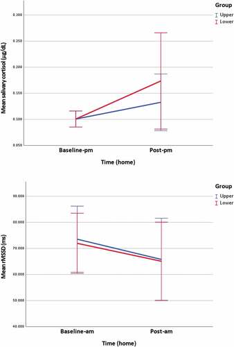 Figure 4. Home measurements of salivary cortisol and rMSSD.