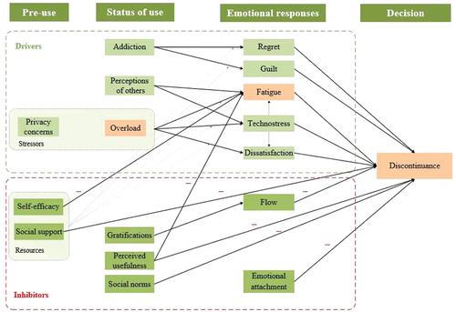 Figure 1. The summarized theoretical framework.