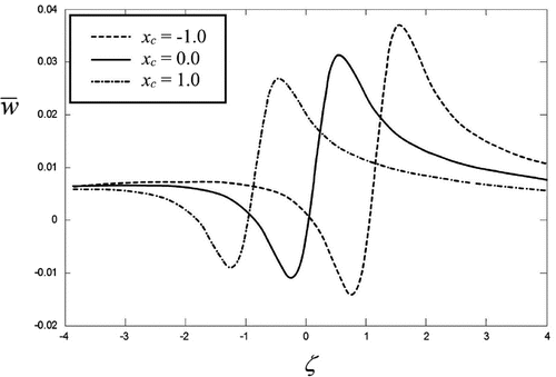 Figure 5. Direct Problem 1, h=2.5, k=0.5, x0=2h. The displacement over the upper surface, round void: a=b=0.1h, x2c=0.4h.