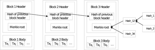 Figure 2. Blockchain structure.