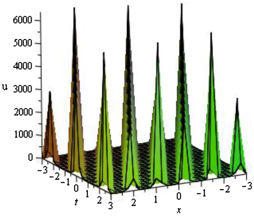 Figure 8. Periodic solution u12(ξ) of DWS equation for p=3,q=-2,r=1,s=1,k=7 within the interval -3≤x,t≤3.