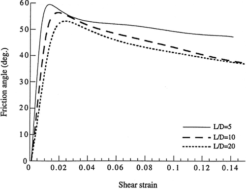 Figure 6. Derived stress ratio–shear strain curves from laboratory pressuremeter tests (after Ajalloeian and Yu Citation1998).