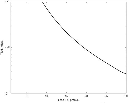 Figure 2. The TSH curve as empirically determined in normal individuals [Citation1].