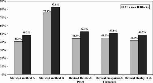 Figure 4: Percentage of labour force defined as unemployed or informal workers, QLFS 2009Q4