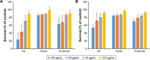 Figure 8 Antimicrobial activity of K4 peptide, PLGA NP, and PLGA-K4 NP against (A) Staphylococcus aureus and (B) Pseudomonas aeruginosa. Values are represented as mean ± SD (n=3, *P<0.05). Statistical significance compared with untreated group.Abbreviations: NP, nanoparticle; PLGA, poly (lactic-co-glycolic acid).