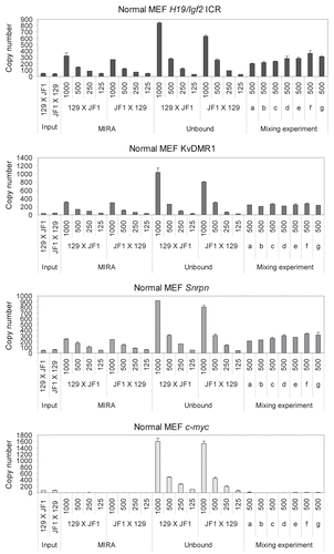 Figure 5 MIRA assays to quantify CpG methylation levels in normal cells. Different amounts (in ng, as indicated) of 129 X JF1 and JF1 X 129 MEF DNA were used in MIRA assays. The MIRA and the unbound fractions were quantified using real-time PCR. The reciprocal crosses exhibited very similar levels of methylation, reflecting that each cell type had one copy of the methylated allele. The unbound fraction was very high at the 1,000 ng data point for each region, suggesting that the DNA amount is saturating at the given MBD protein concentration. To the right, 500 ng total DNA from different mixes were used for MIRA (0, 10, 25, 50, 75, 90 and 100% 129 X JF1 DNA was combined with 100, 90, 75, 50, 25, 10 and 0% JF1 X 129, respectively in samples a–g). These mixes correctly exhibited similar MIRA enrichment levels, reflecting that the total amount of the methylated DMR was similar.