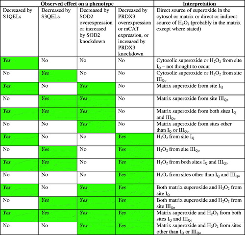 Figure 2. Identification of mitochondrial sources of superoxide and hydrogen peroxide that cause a given phenotype using different manipulations that affect that phenotype.