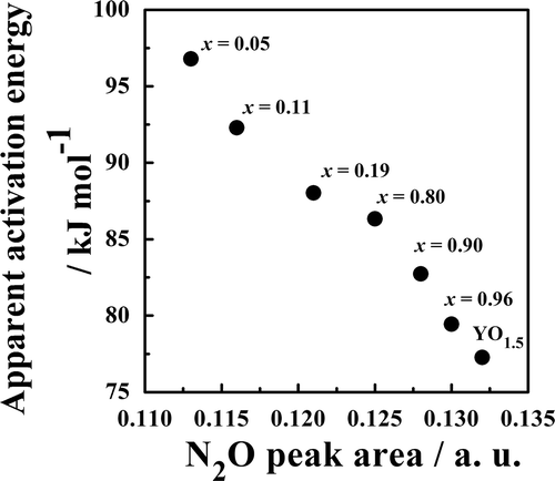 Figure 5. Relationship between the N2O peak area and apparent activation energy of Zr1−xYxO2−δ catalysts.