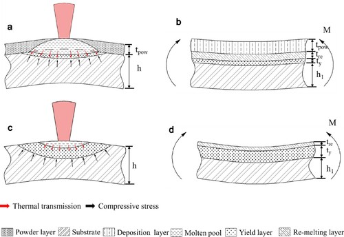 Figure 10. Stress and deformation of specimen with powder layer during laser scanning (a), stress and deformation of specimen after cooling (b), stress and deformation of specimen during laser scanning on bare surface (c), stress and deformation of specimen after cooling (d).