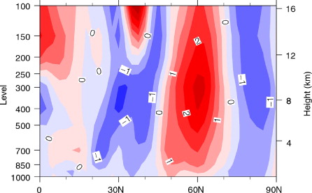 Fig. 15 Composite differential map between 1984–2003 and 1964–1983 for the ZMZW (80–120°E). The contour interval is 0.5 m/s.