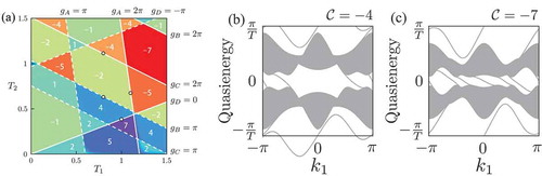 Figure 9. (a) Phase diagram in the T1-T2 plane obtained by calculating Chern numbers. The phase-boundary lines are analytically obtained from EquationEqs. (28)(28) Tj|hj(k)|=njπ,nj∈Z,(28) and (Equation29(29) orh_1⋅h_2=±1T1|h1(k)|±T2|h2(k)|=nπ,n∈Z(29) ). Quasienergy spectra of the periodically Haldane model with C=−4 when (T1,T2)=(0.9,1.2) in (b) and with C=−7 when (T1,T2)=(1.3,1.2)] in (c). Parameters t2=0.8t1 and M=0 are used. Reproduced figures from [Citation48]