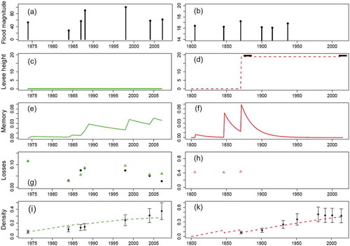 Figure 1. Testing consistency between the outcomes of the socio-hydrological model and real-world data: People’s Republic of Bangladesh (example of green systems, left column) and Rome (example of technological systems, right column). Data are depicted in black.