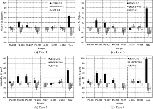 Figure 7. Comparison between the values of difference in EquationEquation (6)(6) Δ Clean ,J40→xxx,yy-zzz MCNP , Al →Pb=1k Clean ,J40, All MCNP , Al -1k Clean ,J40, All MCNP , Pb -1k Clean ,xxx,yy-zzz MCNP , Al -1k Clean ,xxx,yy-zzz MCNP , Pb ,(6) in JENDL-4.0 and other nuclear data libraries: (a) Case 1, (b) Case 2, (c) Case 3, and (d) Case 4.