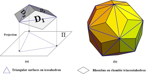 Figure 3. RT and its dual icosahedron. (a) Triangular surface formed by the long diagonals of rhombuses on the RT (b) The dual icosahedron of the RT.