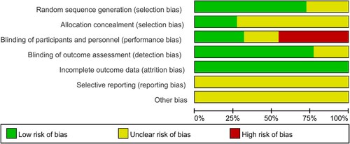 Figure 2. Risk of bias summary.