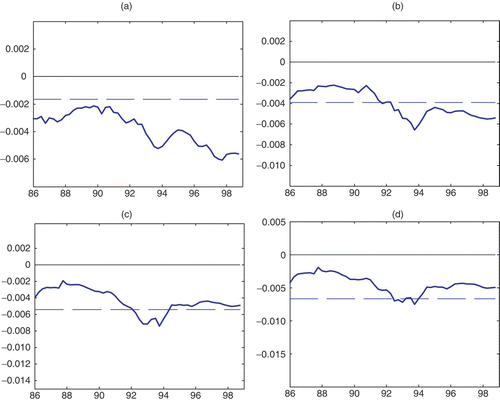 Fig. 1. Accumulated impulse responses of GDP to a monetary policy shock in the euro area: (a) Response over time after 4 quarters; (b) Response over time after 8 quarters; (c) Response over time after 12 quarters; (d) Response over time after 16 quartersNote: Y-axis gives percentage impact on output to a one-unit shock (1% increase in the short-term interest rate).