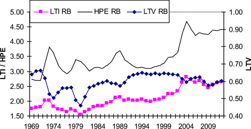 Figure 12b. Loan to income and value ratios RB.