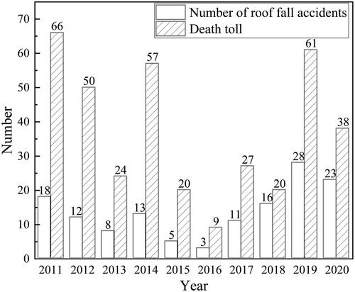 Figure 1. Number of roof fall accidents and death toll from 2011 to 2020 in China.