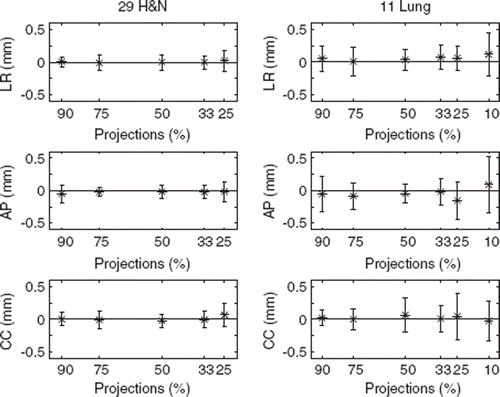 Figure 2. The components of ΔT for the lung and H&N patients. The average translation in each direction left-right (LR), anterior-posterior (AP) and cranio-caudal (CC) are marked with the asterisk symbol, and the error bars shows ± 1 standard deviation.