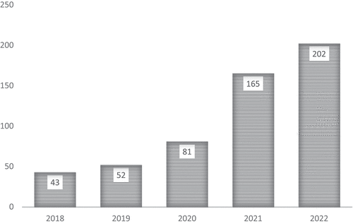 Figure 2. Number of state-level Bills restricting rights of LGBTIQ+ people attempted, by year (2018–2022).
