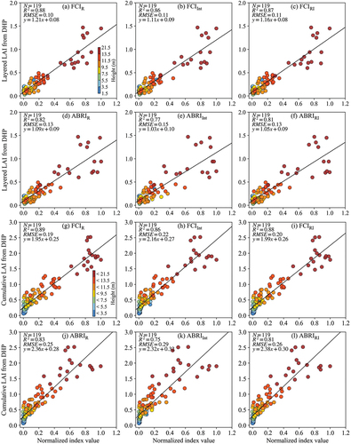 Figure 5. Relationships between the DHP layered and cumulative LAI (September 2020 and 2021) and various ALS (September 2018) indices from the training data. (a-c) and (g-i) the canopy fractional cover indices from return (FCIR), intensity (FCIInt), and both (FCIRI), respectively; (d-f) and (j-l) the above and below ratio indices from return (ABRIR), intensity (ABRIInt), and both (ABRIRI), respectively. The vertical color bar in (a) and (g) indicates the different heights for layered LAI and cumulative LAI, respectively. The index values are normalized to 0–1. The black line represents the regression line.